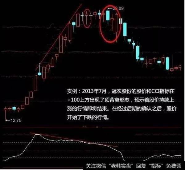 CCI指标卖出形态