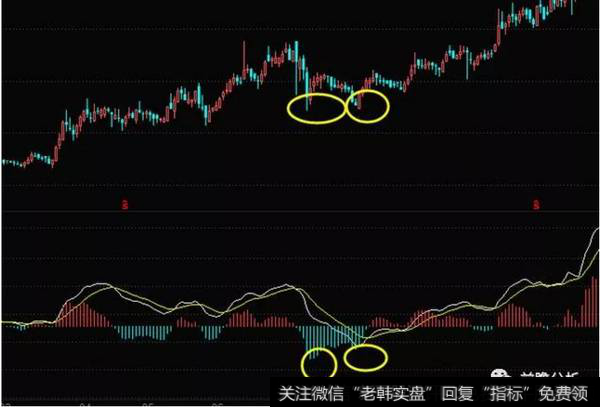 捕捉洗盘结束点——上下背离买入法