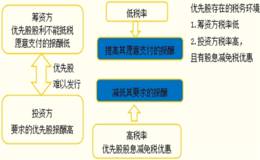 优先股股利是怎样确定的？能否税前扣除？有哪些优惠税收政策？