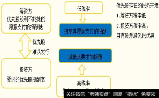 优先股股息率的确定