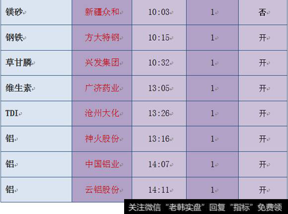 资源涨价概念2