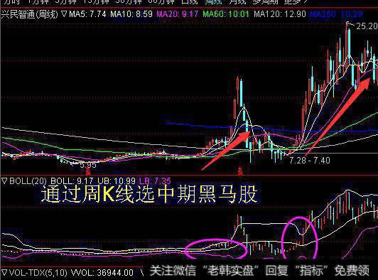 利用周K线来实现中期炒股盈利最大化