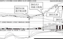 如何利用布林线选股？布林线选股案例分析，附选股公式