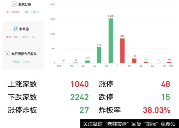 涨跌行情分布图