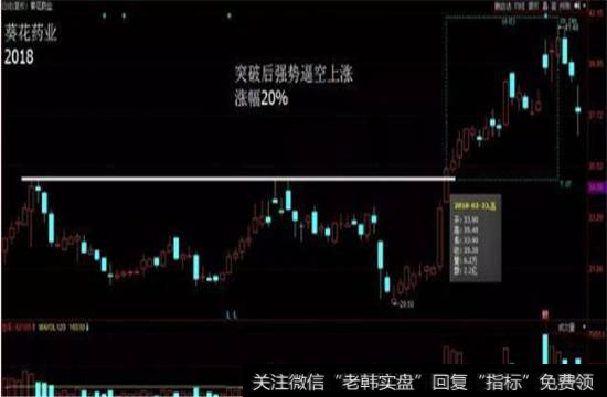 突破后强势逼空上涨