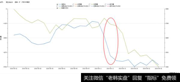 <a href='/yangdelong/288117.html'>沪深</a>300期指主力净持仓与沪深300期指走势叠加