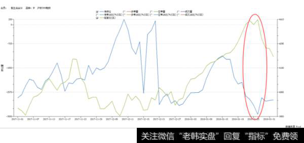 2018年1月中旬期指主力开始加仓做空