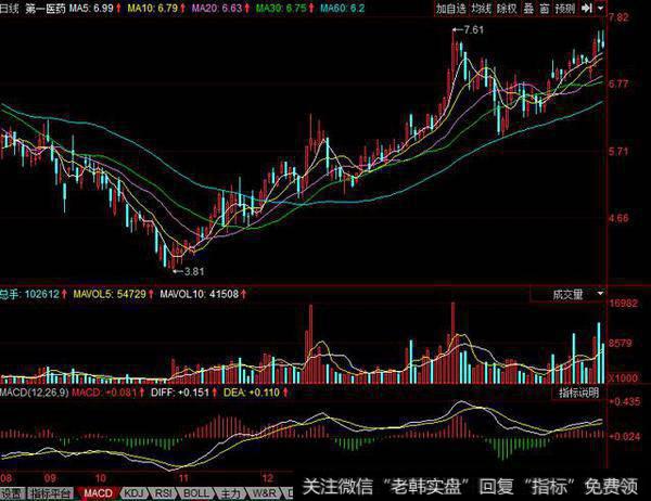 第一医药2008年9月～2009年2月日线走势图