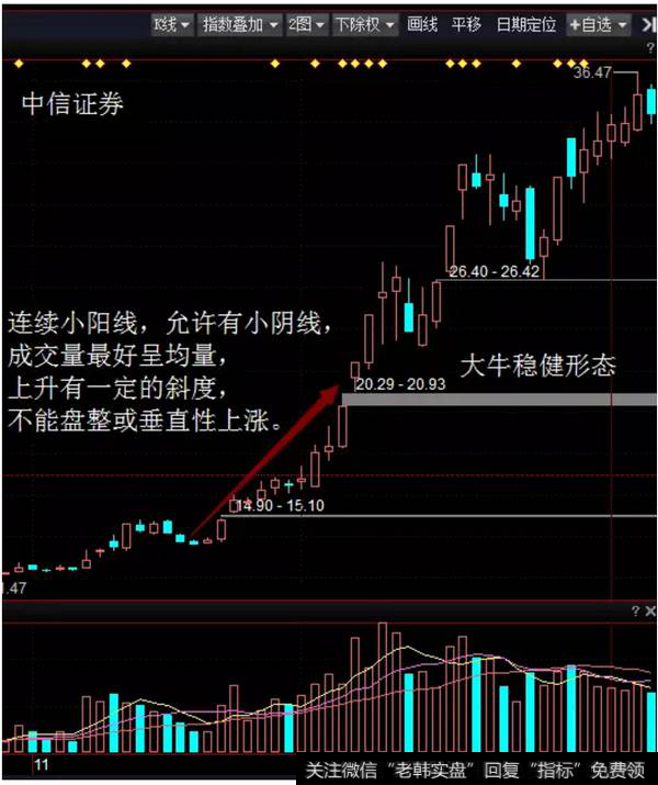 个股股价不断以小阳线向上攀升，但未涨停