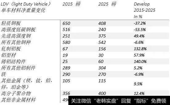 Ducker做的轻型车单车材料预测图