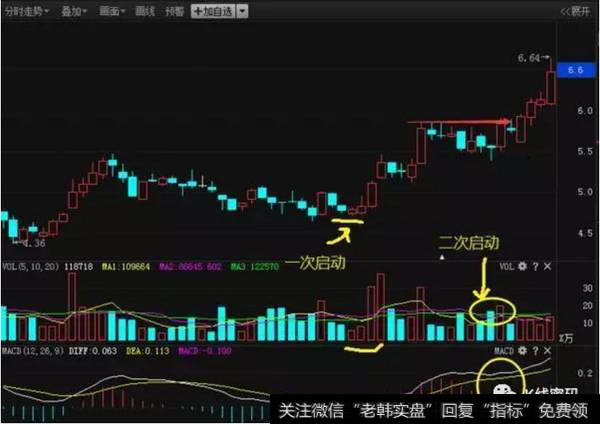 红柱二次启动选股