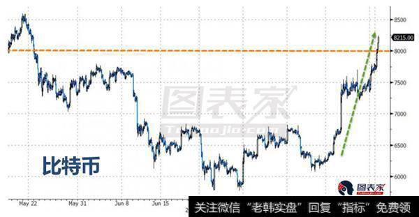 盘中一度突破8200美元