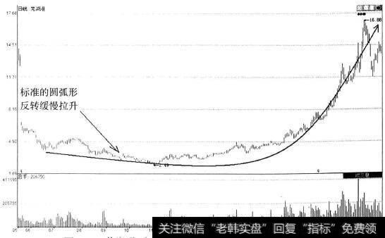 芜湖港(600575)日线“U〃型反转缓慢拉升