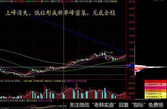 股价开始向上突破单峰密集