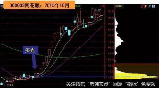 突破低位单峰密集: