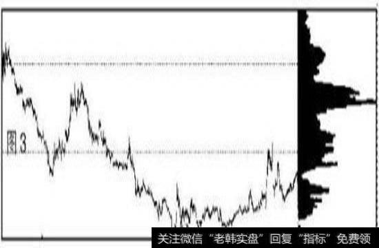 上方的筹码已经移动到中部