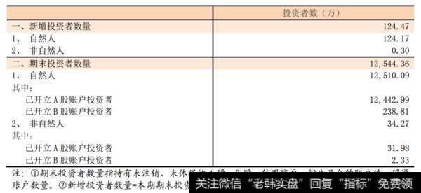 投资者总数示意图