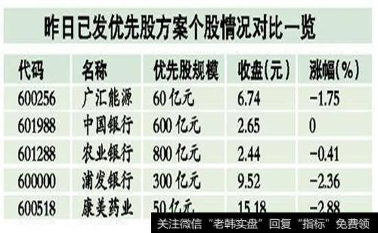 优先股股息采用固定利率