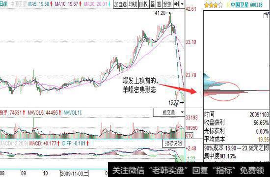 中国卫星单峰筹码密集