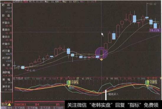 “<a href='/gushiyaowen/262326.html'>宝钢股份</a>”周K线图