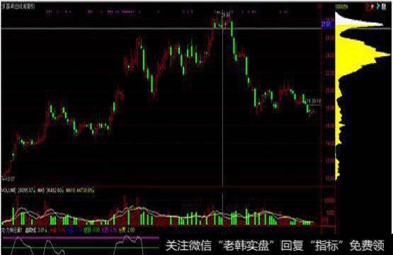 下一波段筹码的情况