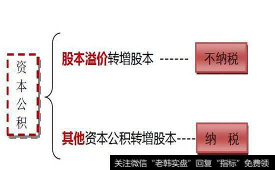 资本公积金纳税标准