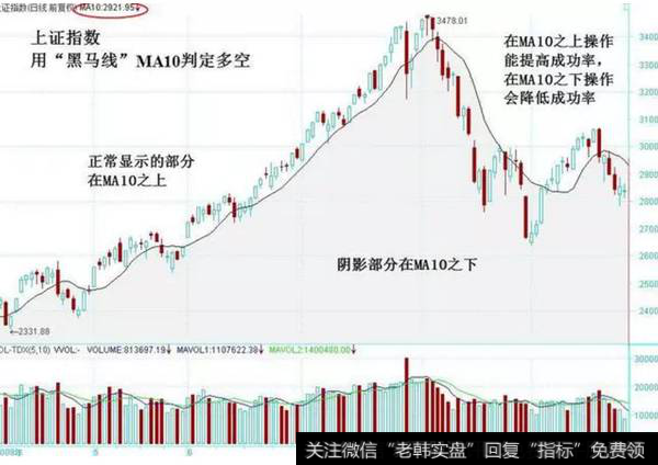 图2-5　上证指数用黑马线判断多空