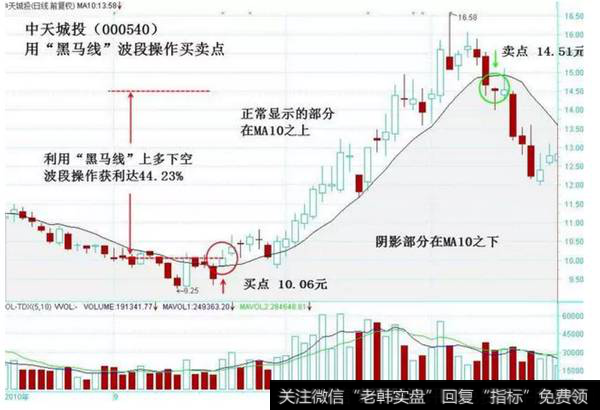 图2-6　用黑马线波段操作买卖点