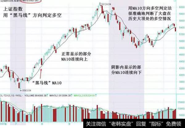 图2-7　黑马线方向定多空