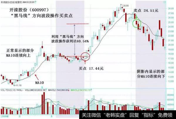 图2-8　开滦股份（600997）黑马线方向波段操作买卖点