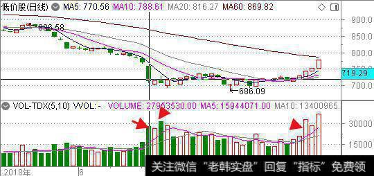 低价股指数超跌后，首先放量