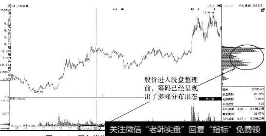 万向钱潮（000559)进入盘整前的筹码分布