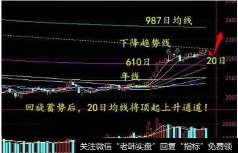 三组均线年线选股法图解