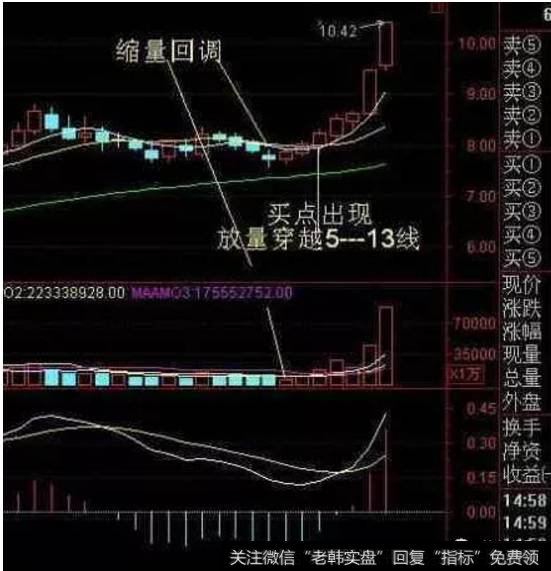 3.5日线13日线金叉买入法