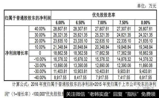 优先股股东的利润图