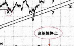 如何设定止损位实战案例分析？