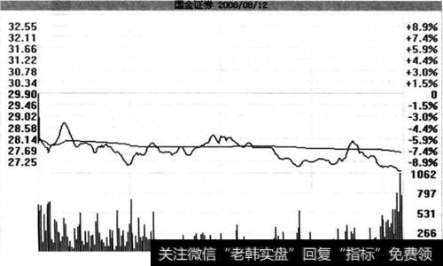 国金证券(600109)在2008年8月12日的分时走势图