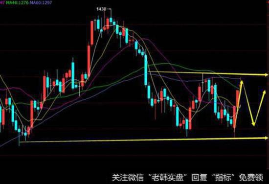 在某盘整过程中出现的一个震荡界面。