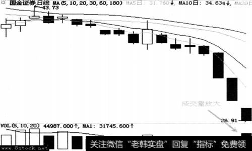 2008年国金证券(600109)走势图