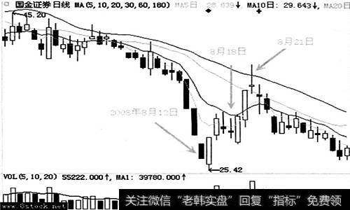 国金证券(600109)在2008年8月的走势图