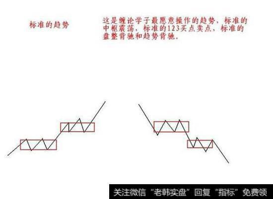 在盘整中的两种标准趋势，其中包含上升的与下降的。