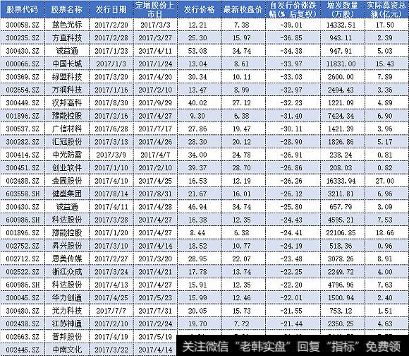 定增破发股 买卖的技巧跌涨的因素