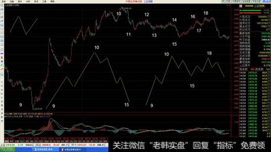 此图为一个同时可以看出盘整与中枢联系的图形。