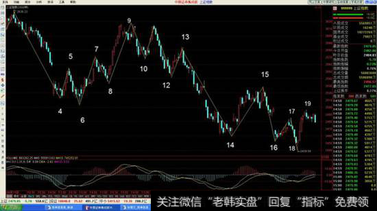 通过小周期可以分析出盘整与中枢之间联系的图形。