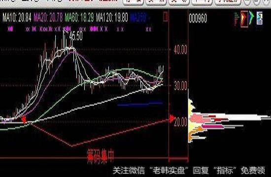 低位吸筹状态