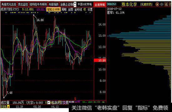 个股成交的密集区域