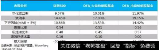 DFA美国价值股基金回报