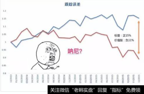 美国价值股在2013年到2015年间的与大盘的跟踪误差