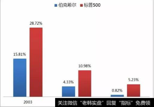 巴菲特的伯克希尔