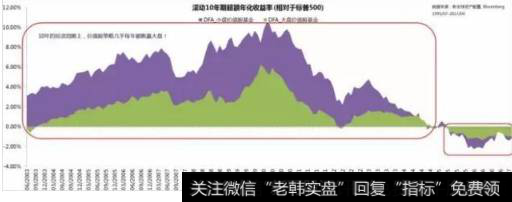 拉长到了10年的投资周期